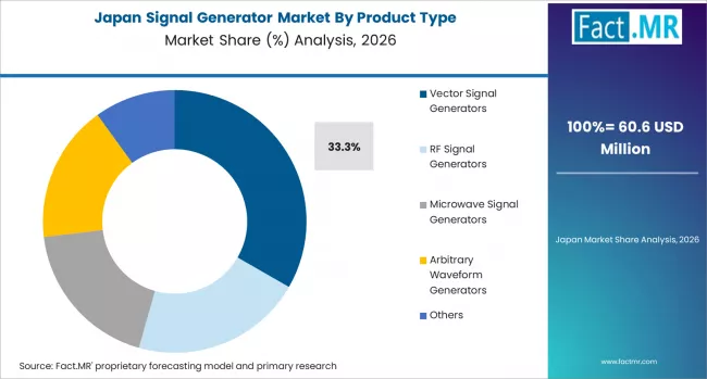 Signal Generator Market Japan Market Share Analysis By Product Type