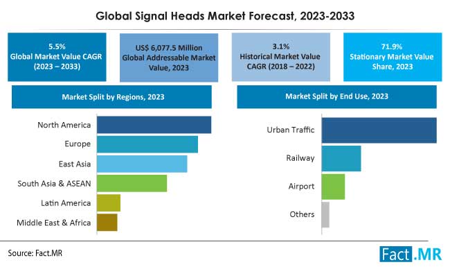 Signal heads market forecast by Fact.MR