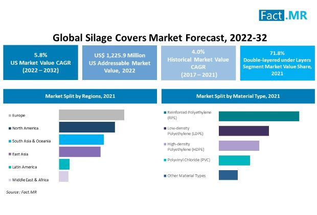 Silage covers market forecast by Fact.MR