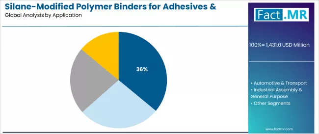 Silane Modified Polymer Binders For Adhesives & Sealants Market Analysis By Application