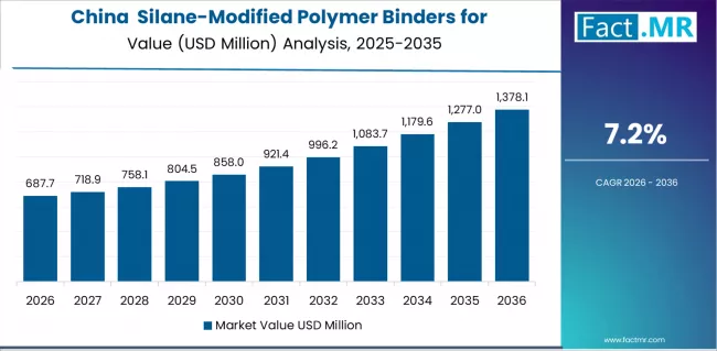 Silane Modified Polymer Binders For Adhesives & Sealants Market Country Value Analysis