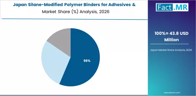 Silane Modified Polymer Binders For Adhesives & Sealants Market Japan Market Share Analysis By Cure Mechanism