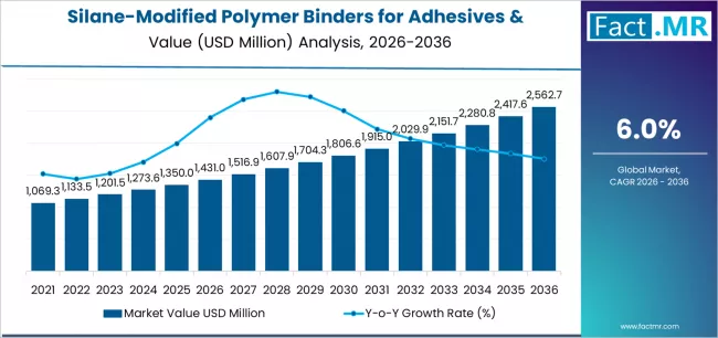 Silane Modified Polymer Binders For Adhesives & Sealants Market Market Value Analysis