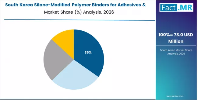 Silane Modified Polymer Binders For Adhesives & Sealants Market South Korea Market Share Analysis By Application