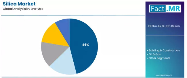 Silica Market Analysis By End Use
