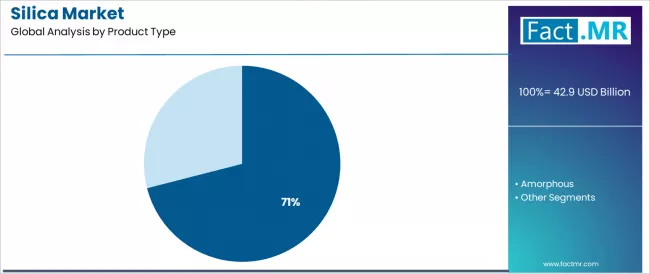 Silica Market Analysis By Product Type