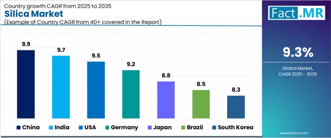 Silica Market Cagr Analysis By Country