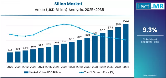 Silica Market Market Value Analysis