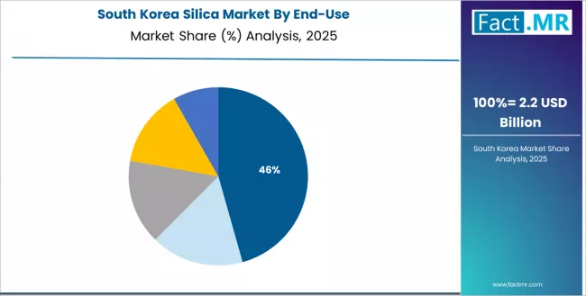 Silica Market South Korea Market Share Analysis By End Use