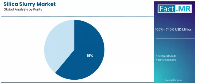 Silica Slurry Market Analysis By Purity