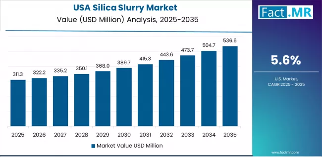 Silica Slurry Market Country Value Analysis