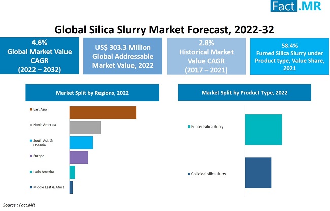 Silica slurry market forecast by Fact.MR