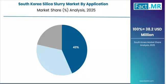 Silica Slurry Market South Korea Market Share Analysis By Application
