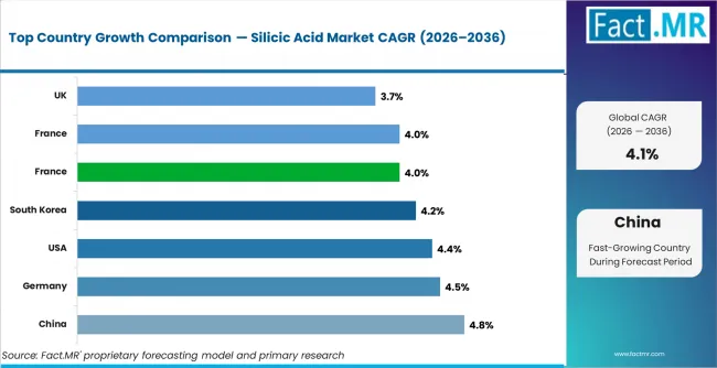 Silicic Acid Market Cagr Analysis By Country