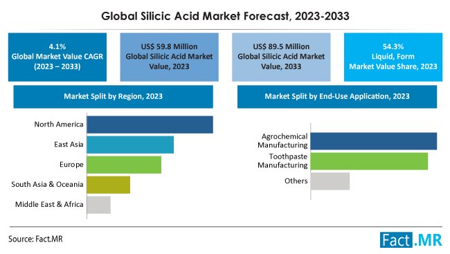 Silicic acid market forecast by Fact.MR