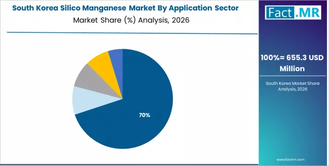 Silico Manganese Market South Korea Market Share Analysis By Application Sector
