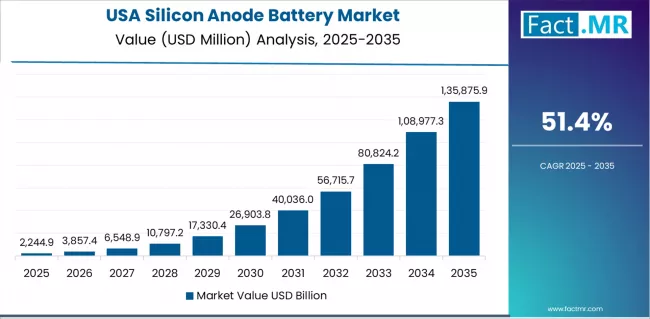 Silicon Anode Battery Market Country Value Analysis
