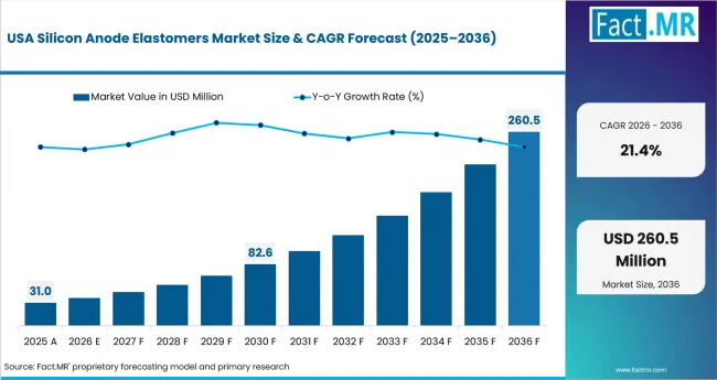 Silicon Anode Elastomers Market Country Value Analysis