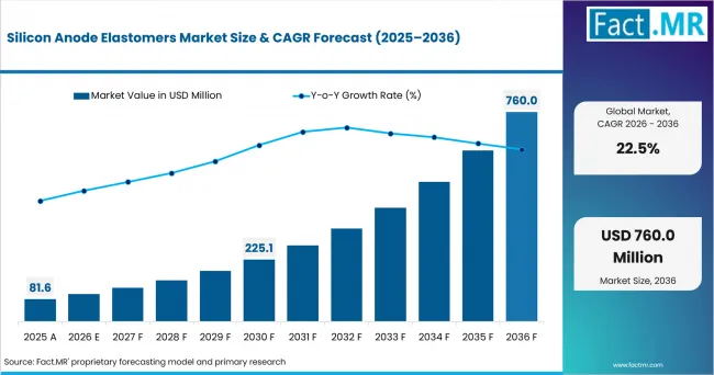 Silicon Anode Elastomers Market Market Value Analysis