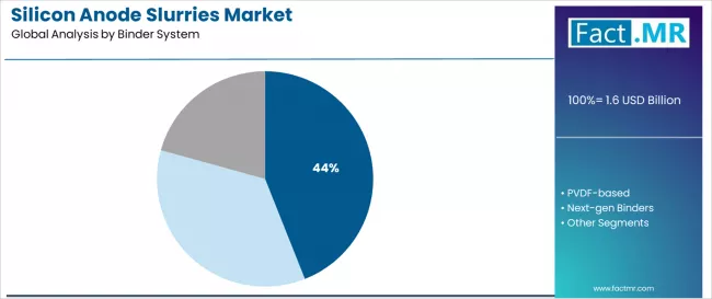 Silicon Anode Slurries Market Analysis By Binder System