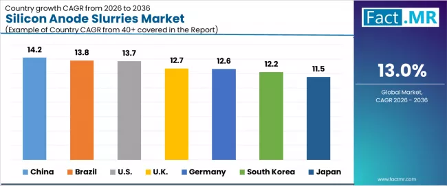 Silicon Anode Slurries Market Cagr Analysis By Country