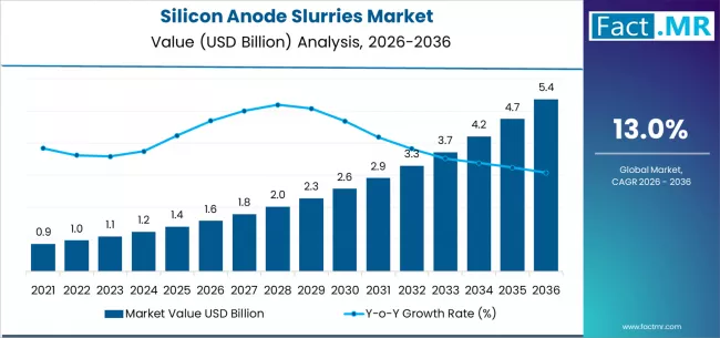 Silicon Anode Slurries Market Market Value Analysis