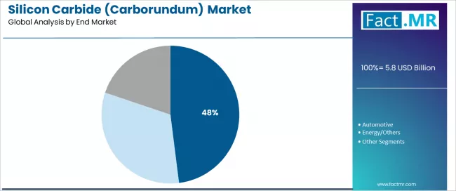 Silicon Carbide (carborundum) Market Analysis By End Market
