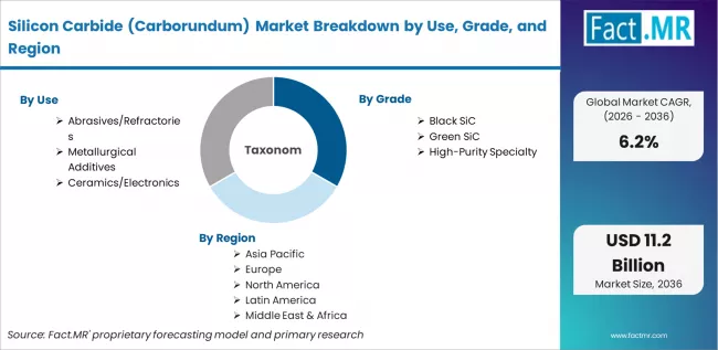 Silicon Carbide (carborundum) Market Breakdown By Use, Grade, And Region