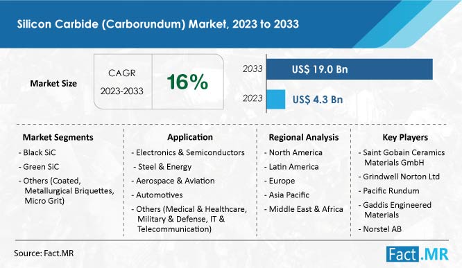 Silicon carbide (carborundum) market forecast by Fact.MR
