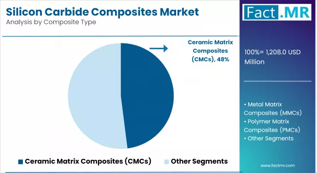 Silicon Carbide Composites Market By Composite Type