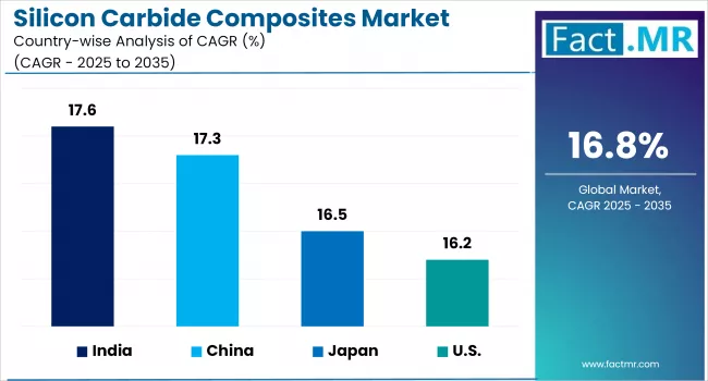 Silicon Carbide Composites Market By Country