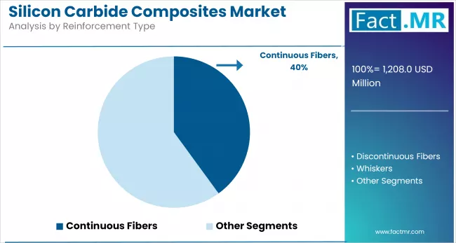 Silicon Carbide Composites Market By Reinforcement