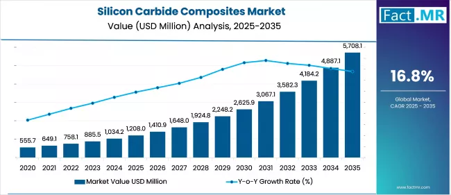 Silicon Carbide Composites Market Value (USD Million) 2025 To 2035