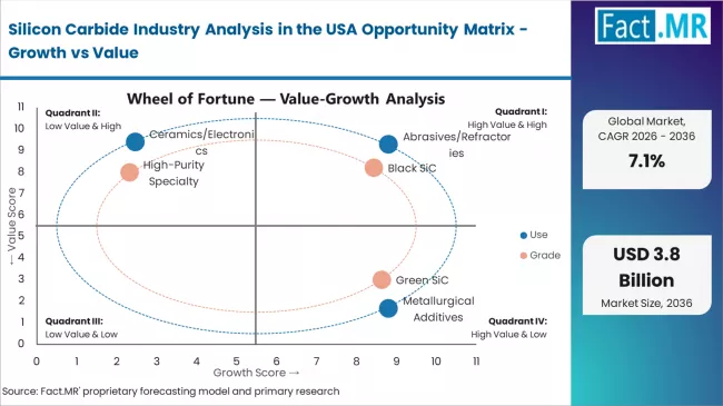 Silicon Carbide Industry Analysis In The Usa Opportunity Matrix Growth Vs Value