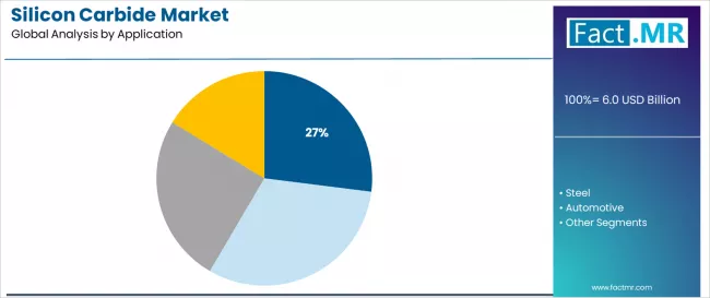 Silicon Carbide Market Analysis By Application