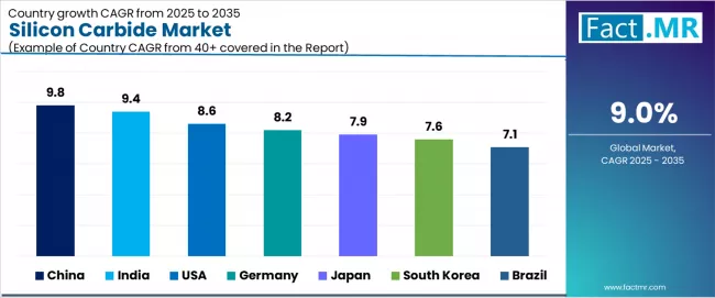 Silicon Carbide Market Cagr Analysis By Country