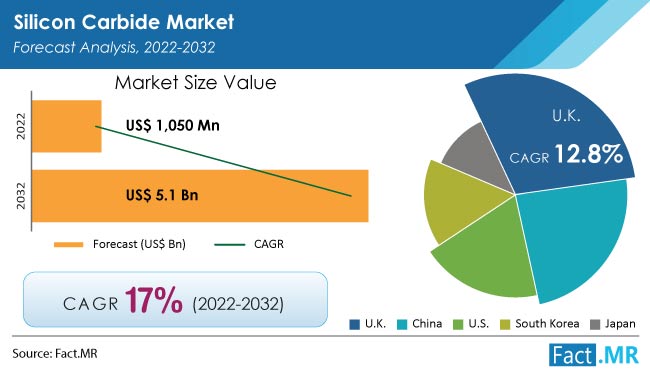 Silicon Carbide Market forecast analysis by Fact.MR