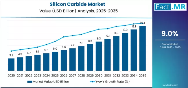 Silicon Carbide Market Market Value Analysis