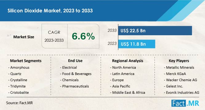 Silicon dioxide market size, share, demand and sales forecast by Fact.MR