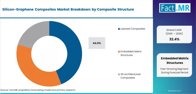Silicon Graphene Composites Market Analysis By Composite Structure