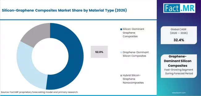 Silicon Graphene Composites Market Analysis By Material Type