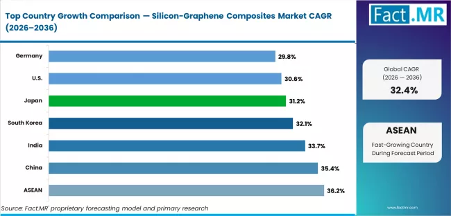 Silicon Graphene Composites Market Cagr Analysis By Country