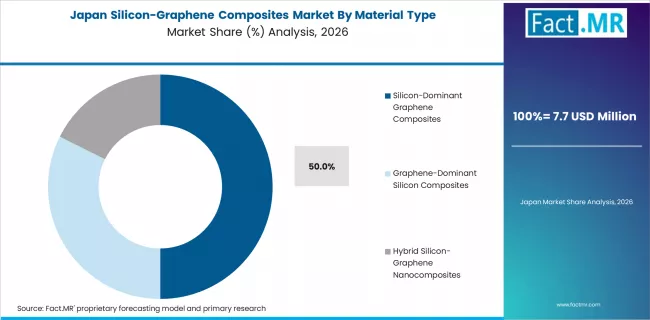 Silicon Graphene Composites Market Japan Market Share Analysis By Material Type
