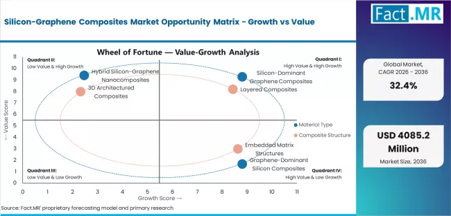 Silicon Graphene Composites Market Opportunity Matrix Growth Vs Value