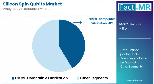 Silicon Spin Qubits Market By Fabrication Method