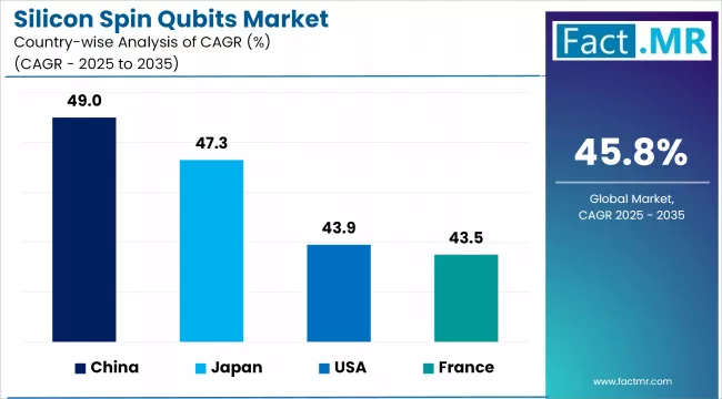 Silicon Spin Qubits Market Cagr By Country
