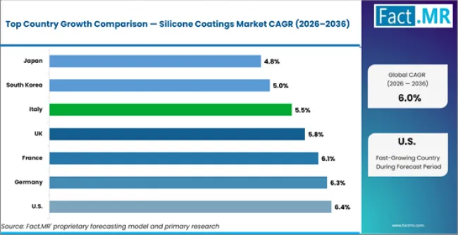 Silicone Coatings Market Cagr Analysis By Country