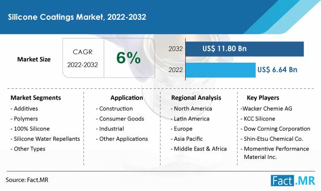 Silicone coatings market forecast by Fact.MR