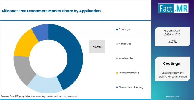 Silicone Free Defoamers Market Analysis By Application