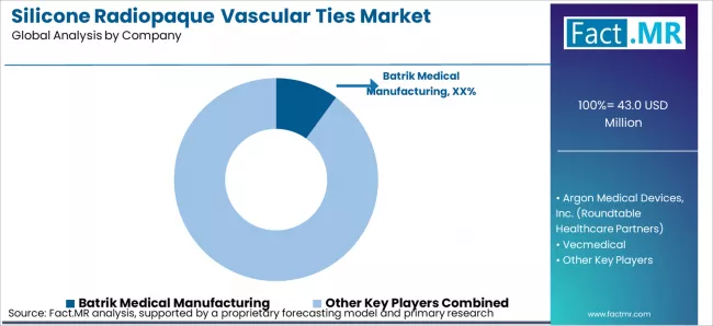 Silicone Radiopaque Vascular Ties Market Analysis By Company